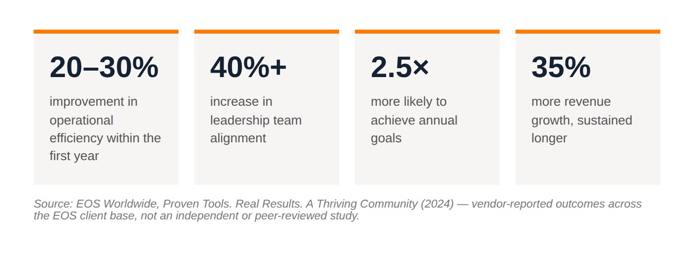 20–30% first-year efficiency improvement; 40%+ increase in leadership alignment; 2.5x more likely to achieve annual goals; 35% more sustained revenue growth