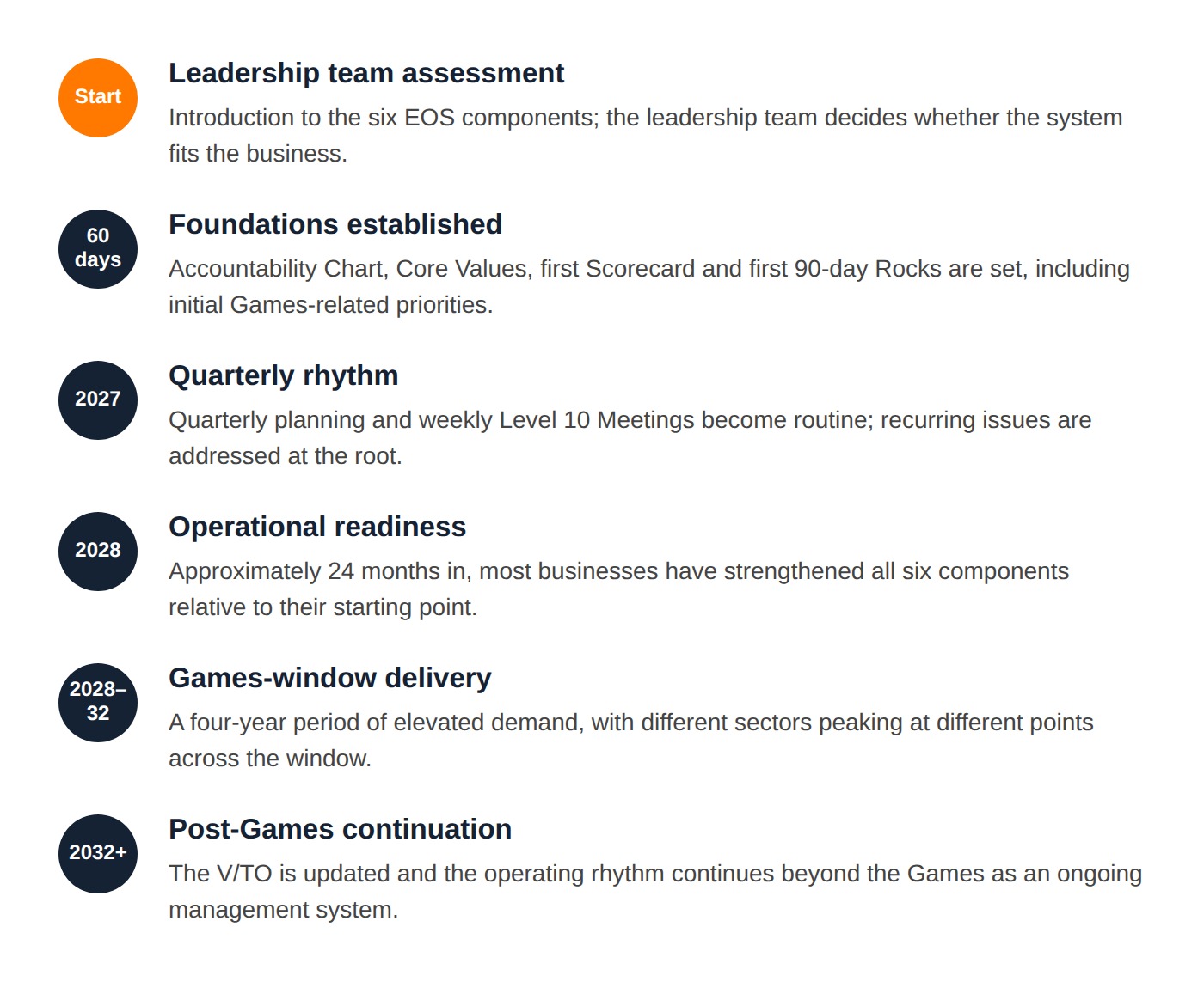 leadership assessment / 60 days: foundations / 2027: quarterly rhythm / 2028: operational readiness / 2028–32: Games-window delivery / 2032+: post-Games continuation