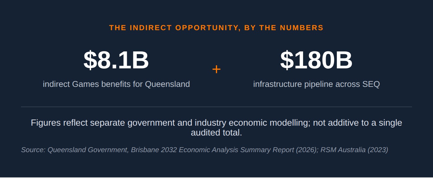 $8.1B indirect Games benefit