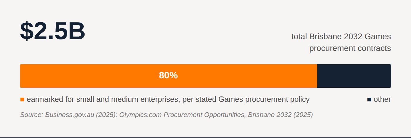 $2.5B total Games procurement, 80% targeted at SMEs