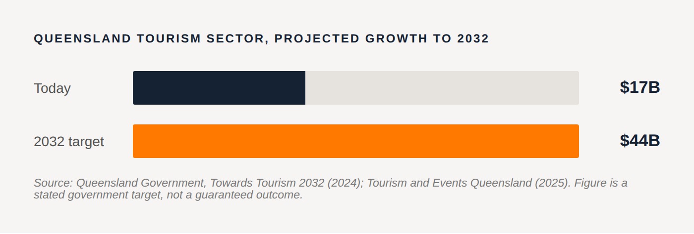 Queensland tourism sector, $17B today to a $44B 2032 target